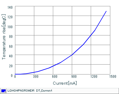Temperature Increase Characteristic | LQH2HPN2R2MDR(LQH2HPN2R2MDRL)